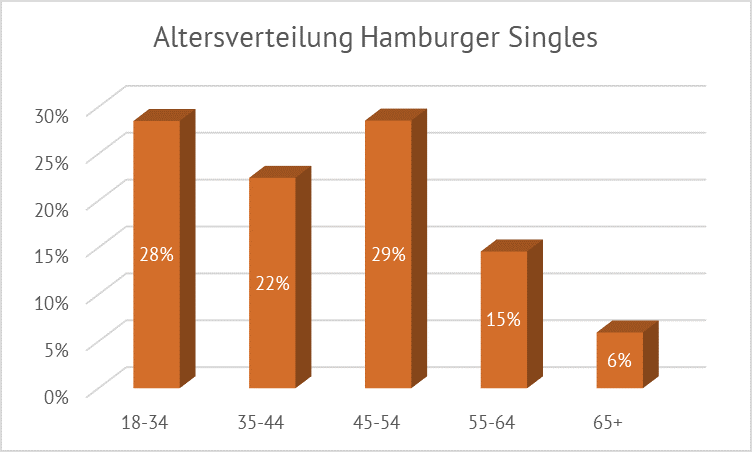 So alt sind die Hamburger Singles wirklich