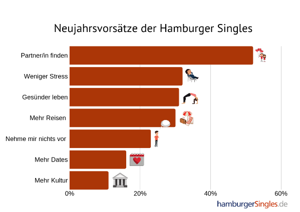 Neujahrsvorsätze Hamburger Singles