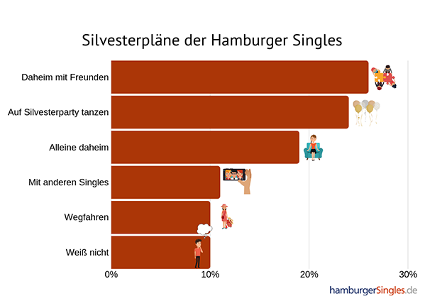 So feiern Hamburger Singles Silvester